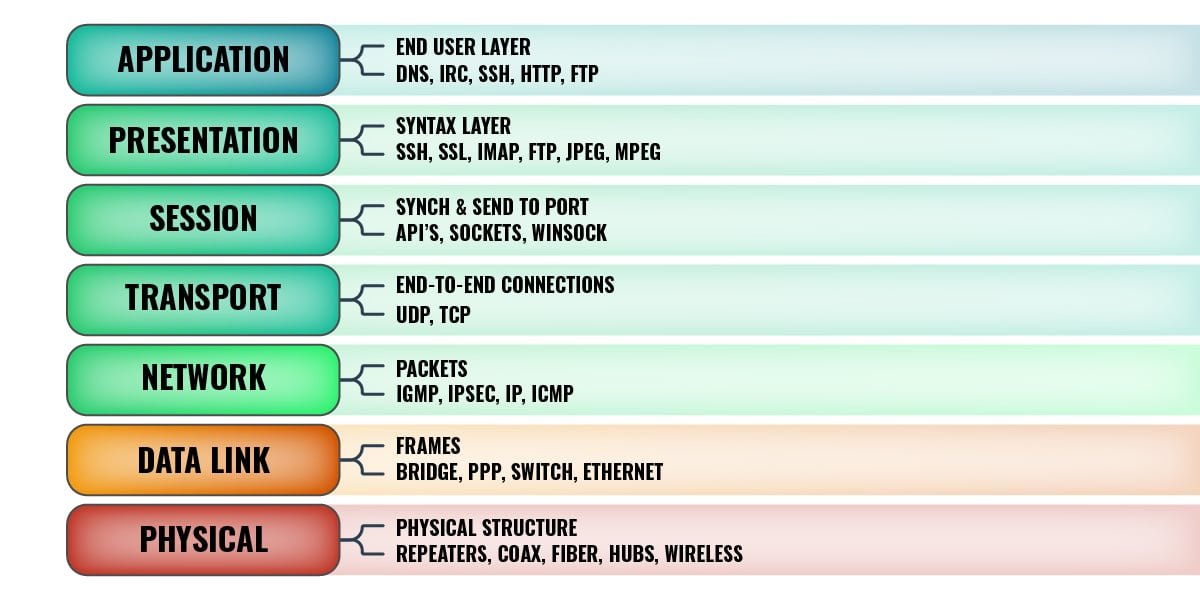 does icmp use ip does icmp use ip